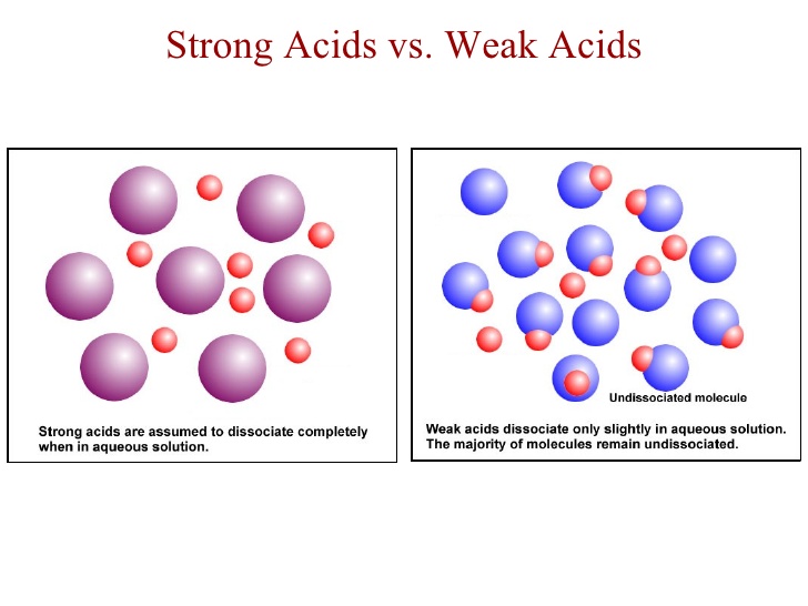 Strength vs. Concentration of an Acid diagram strong acid solution 